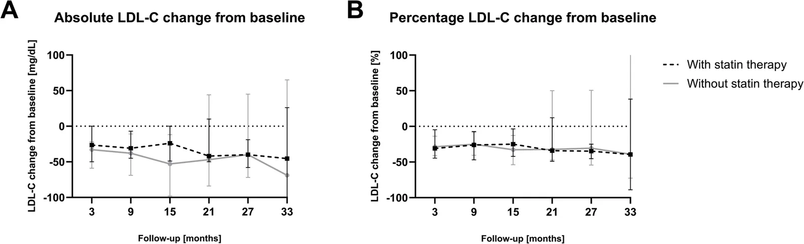 Fig. 1. Longitudinal LDL-C changes stratified by concomitant statin therapy.