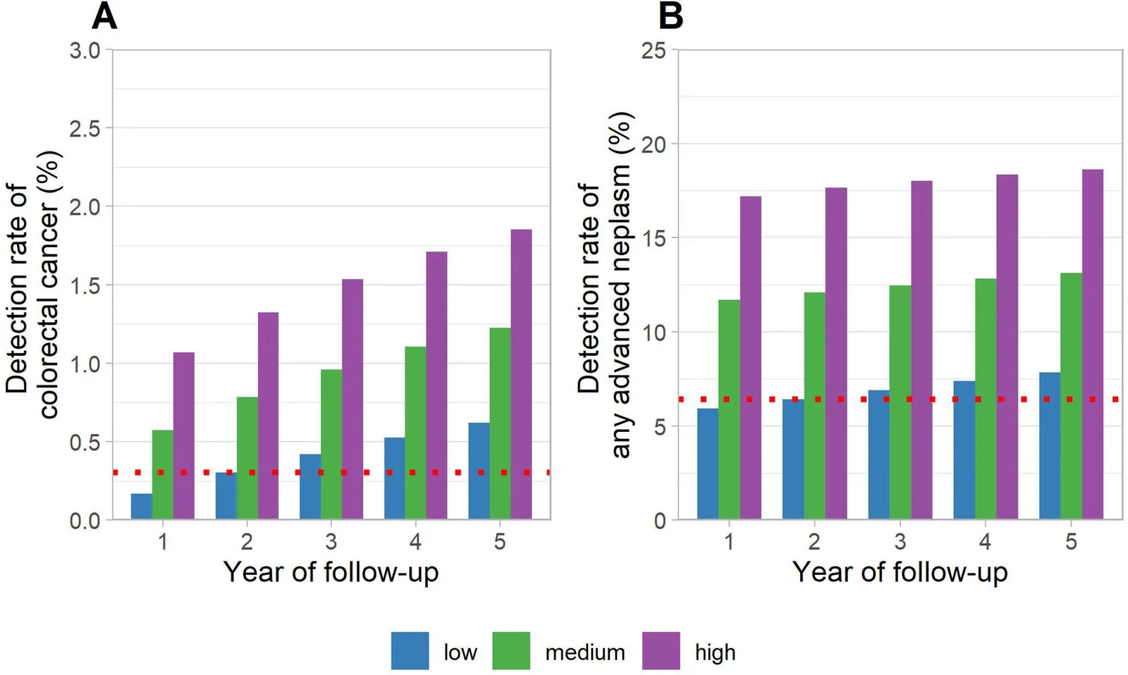 Fig. 1. Expected detection rates of (A) colorectal cancer and (B) any advanced neoplasm at 1-5 years of follow-up by FIT-negative subgroup.