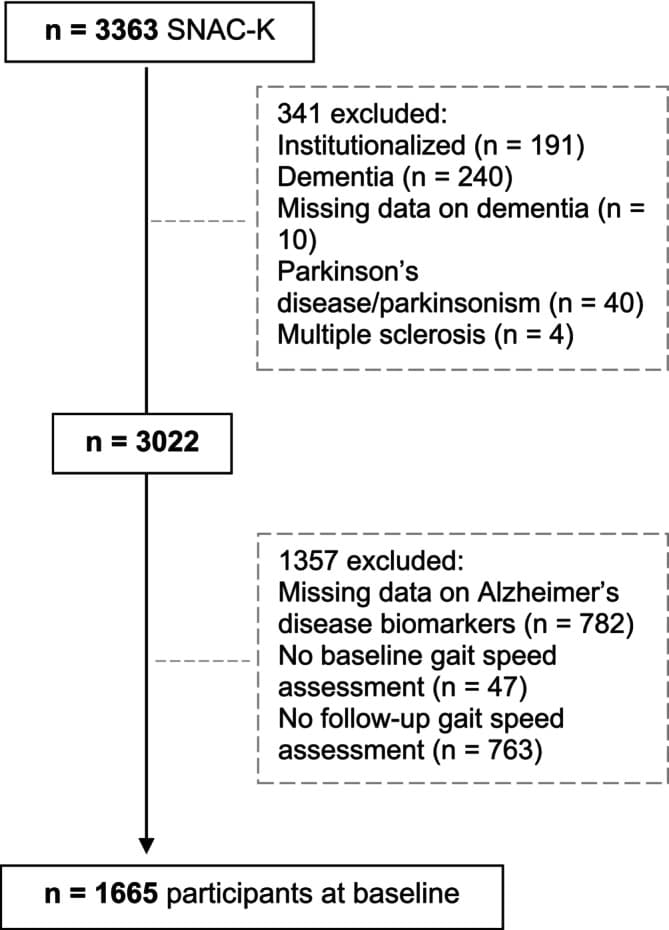 Figure 1. Flowchart of study participants.