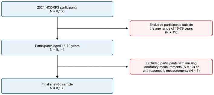 Figure 1. Flowchart of participant selection for the analytic sample.