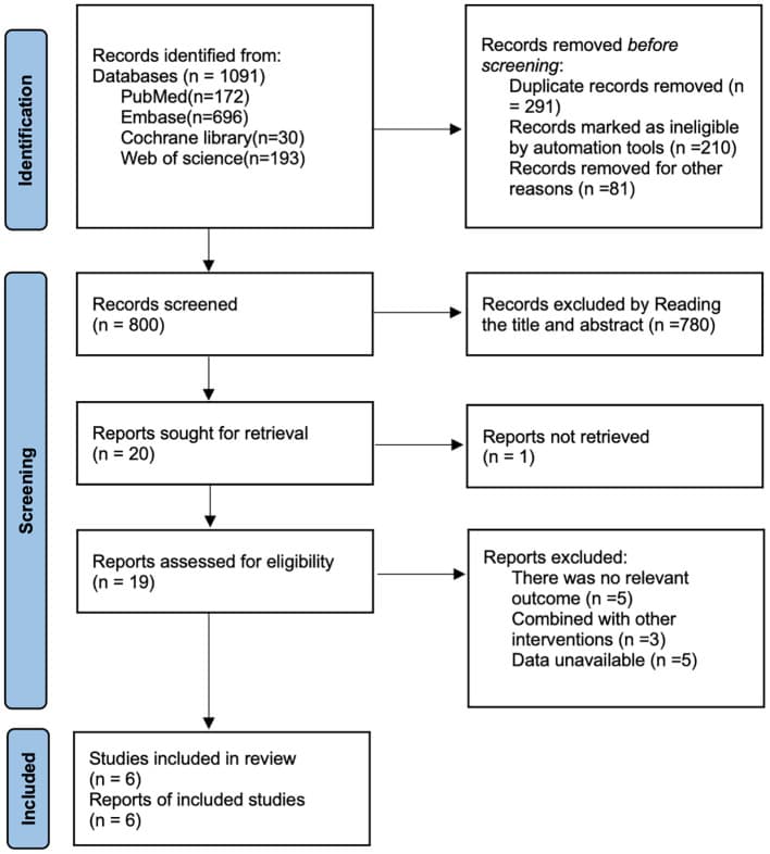 Figure 1. Flowchart of literature retrieval.