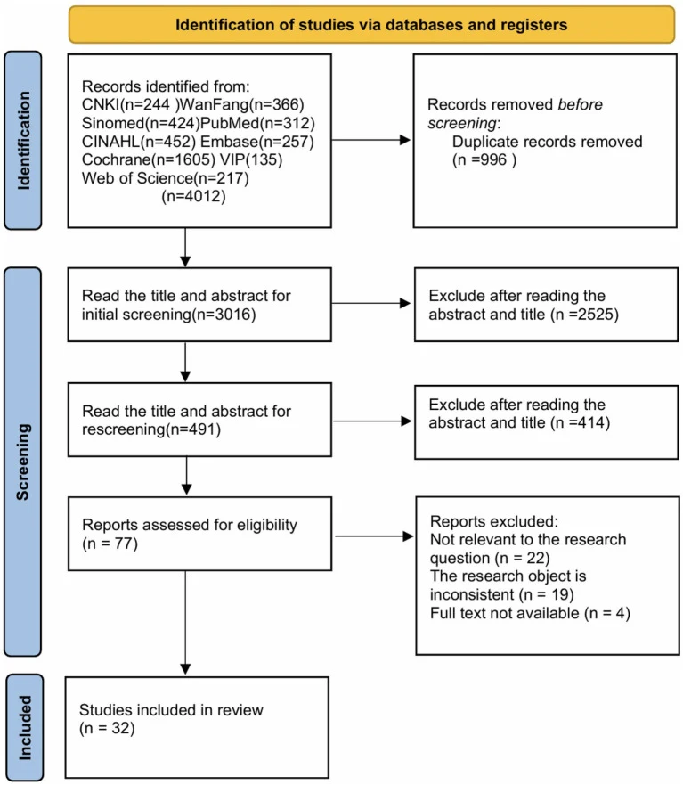 Figure 1. Literature screening flowchart.