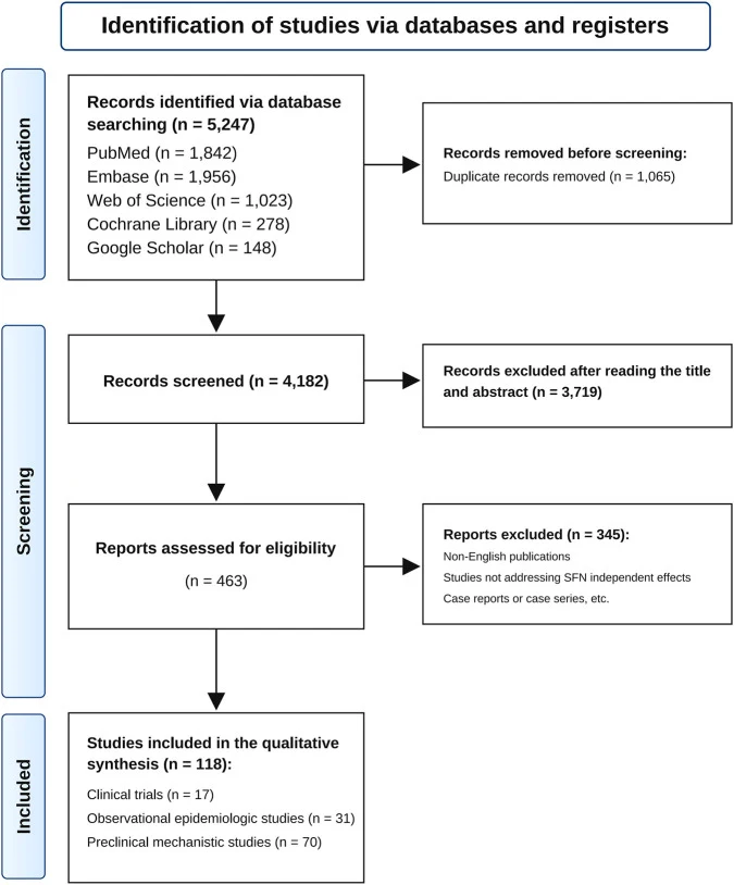 Figure 1. PRISMA 2020 literature screening flow diagram showing systematic identification, screening, eligibility assessment, and inclusion of 118 studies.