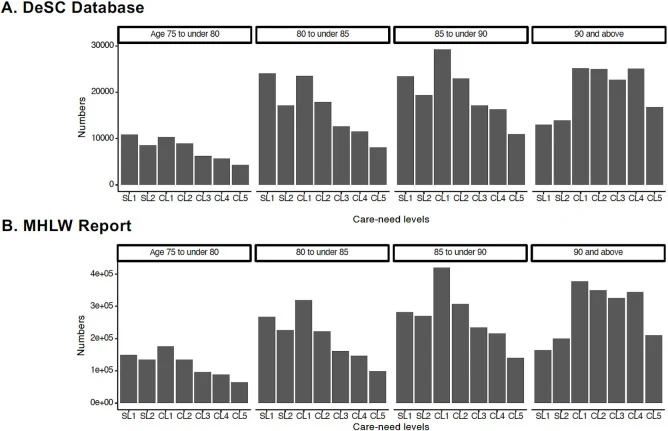 Fig. 1. Comparison of the distribution of individuals aged ≥75 years certified as requiring long-term care by age group: DeSC database (A) vs. MHLW Report (B).