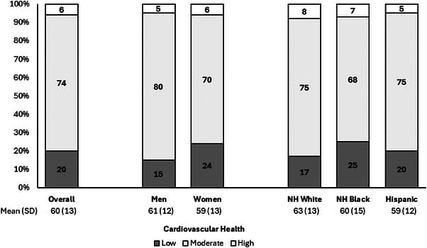 Figure 1. Mean LE8 score and distribution of baseline cardiovascular health among participants of the NOMAS.