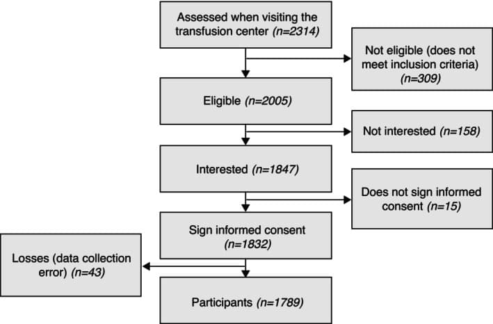 Figure 1. Flow diagram of the participant recruitment process.