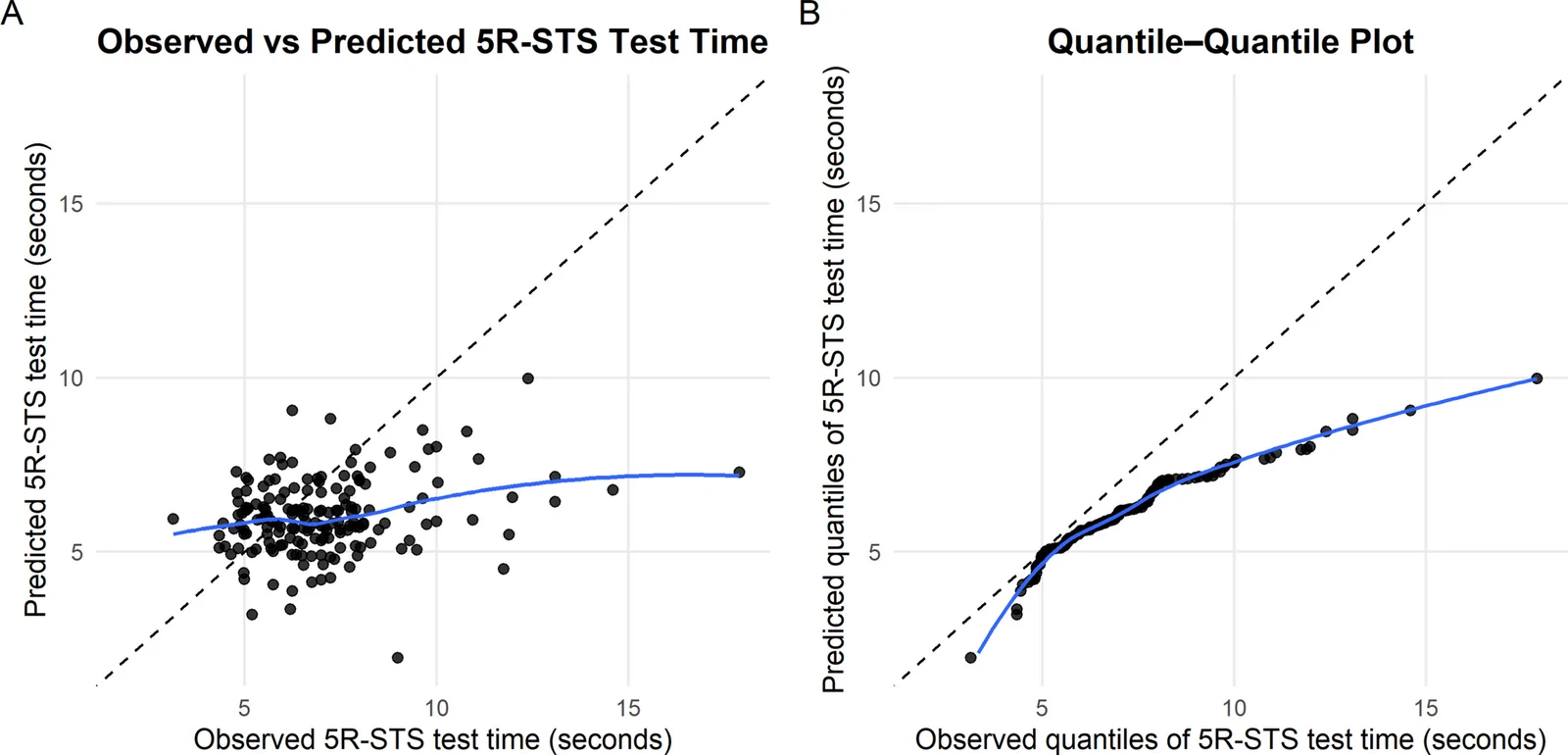 Fig. 1. A scatter plot of expected (expected 50% percentile of the model) versus observed 5R-STS test times (Panel A) and a QQ-plot comparing the quantiles of expected (expected 50% percentile of the model)…