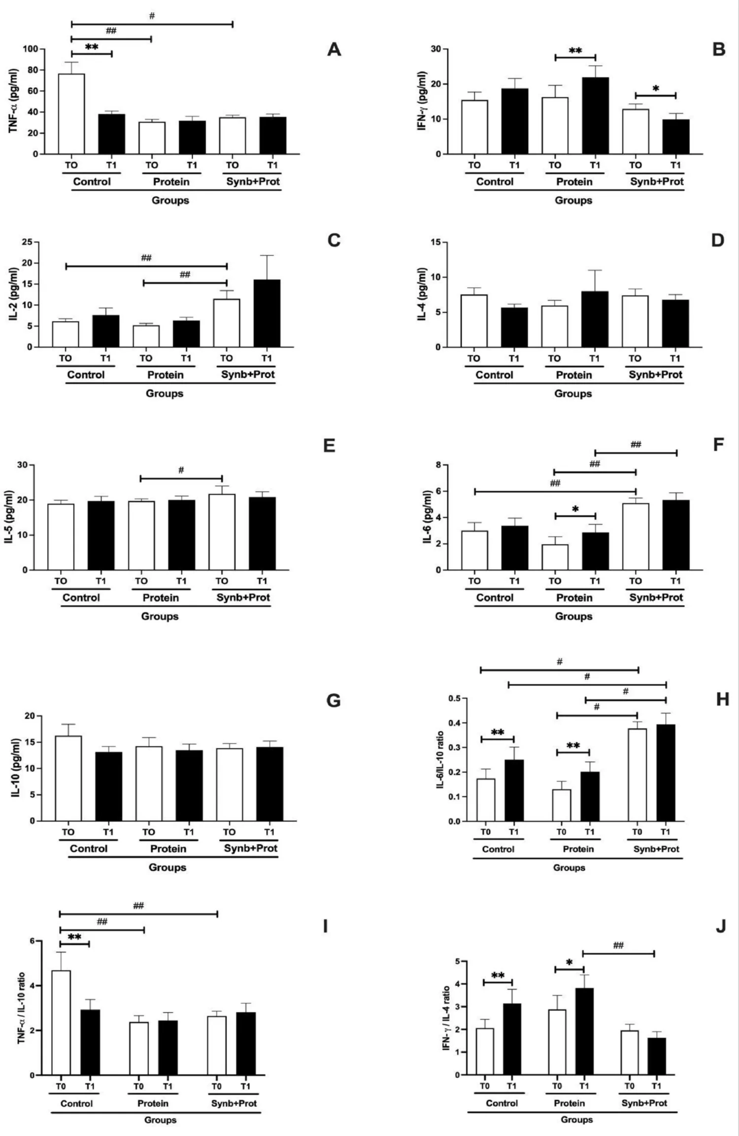 Fig. 1. Concentration cytokines before (white columns = T0) and after 12 weeks (black columns = T1) of interventions in the three groups.