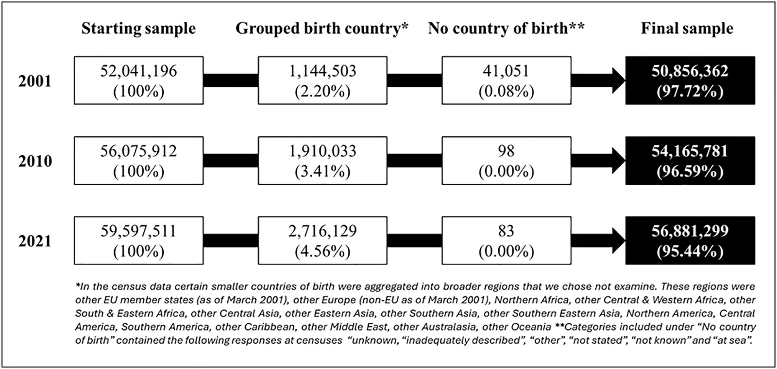 Fig 1. Starting sample, final sample, and exclusion criteria in 2001, 2010, and 2021.