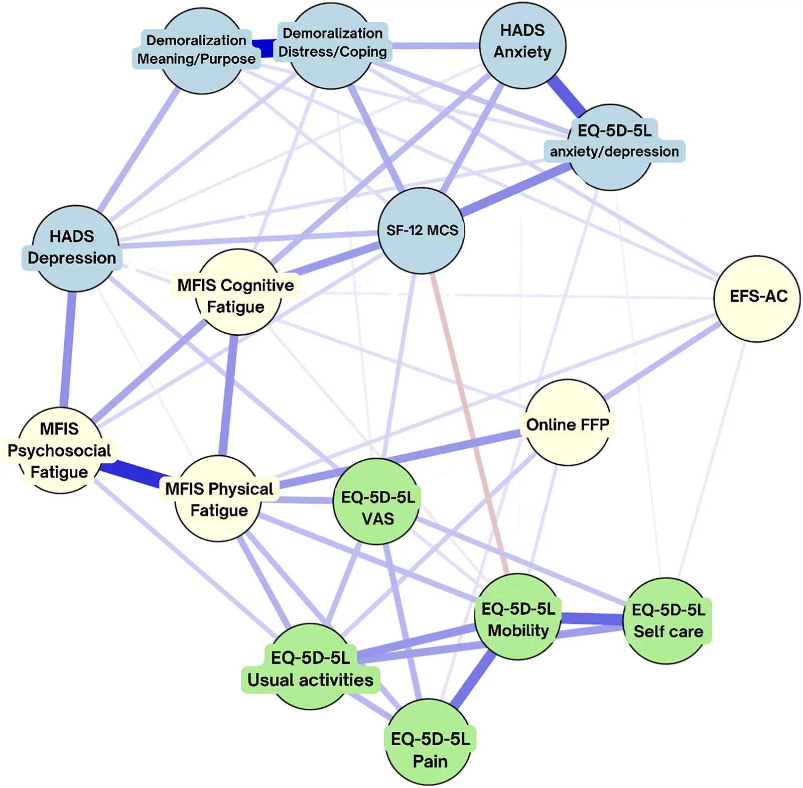 Fig 1. Network analysis. Network visualization of regularized partial correlations among baseline patient-reported outcome measures (PROMs).