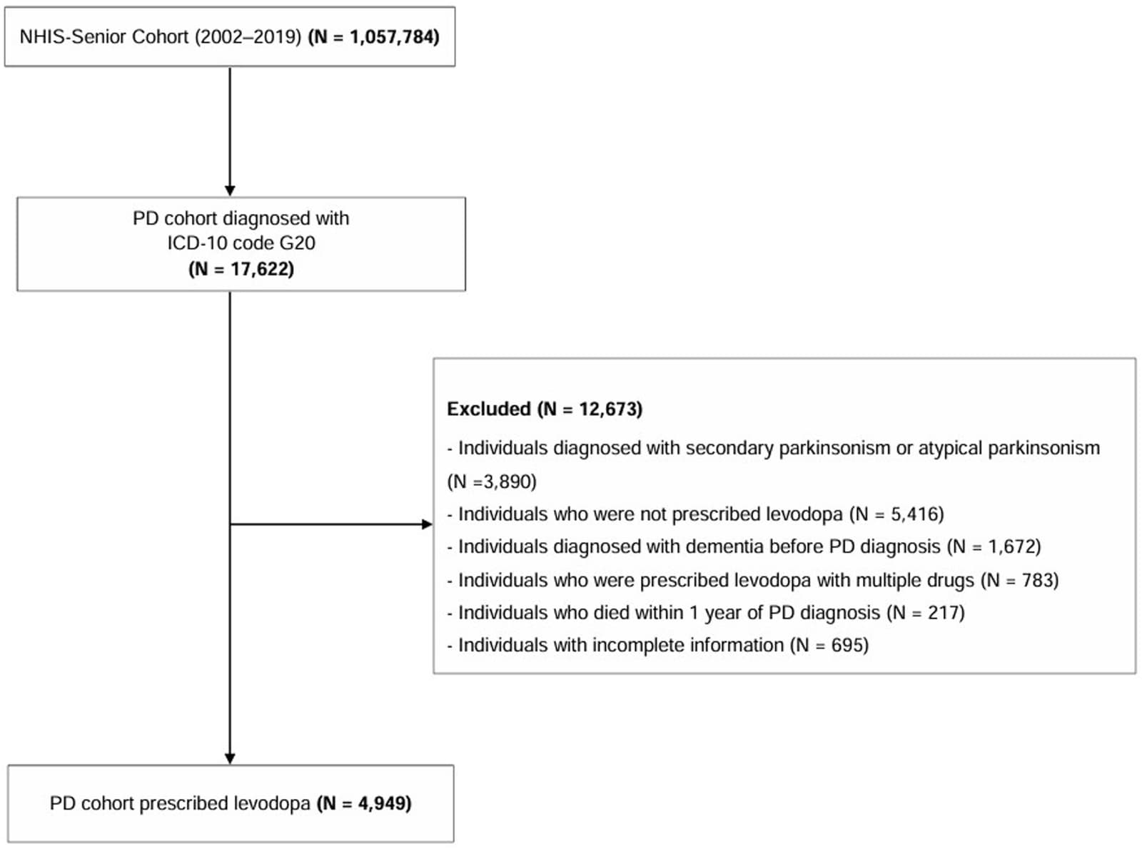 Figure 1 from Parkinsonism & Related Disorders