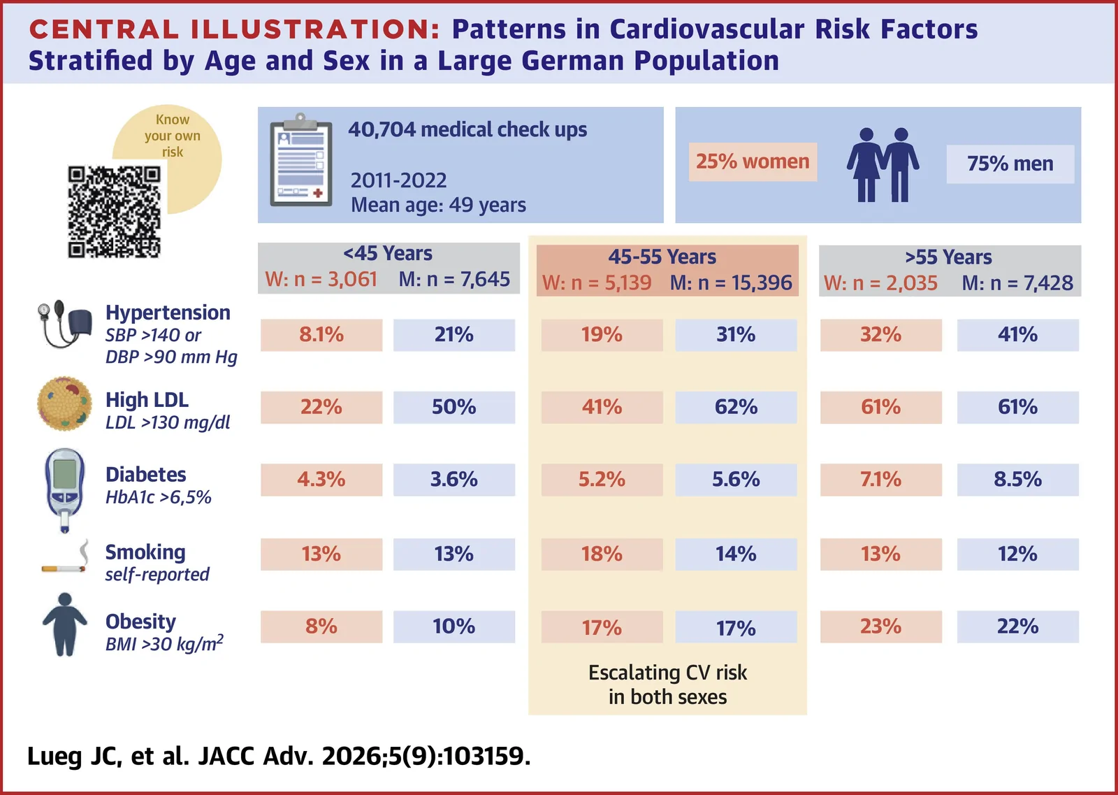 Graphical abstract from JACC Advances
