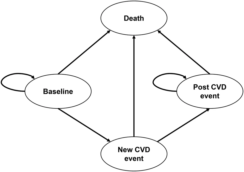 Fig. 1. Markov model of early antihypertensive treatment.