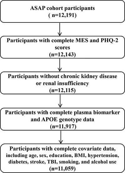 Figure 1. Flow chart of participants from ASAP included for analysis.