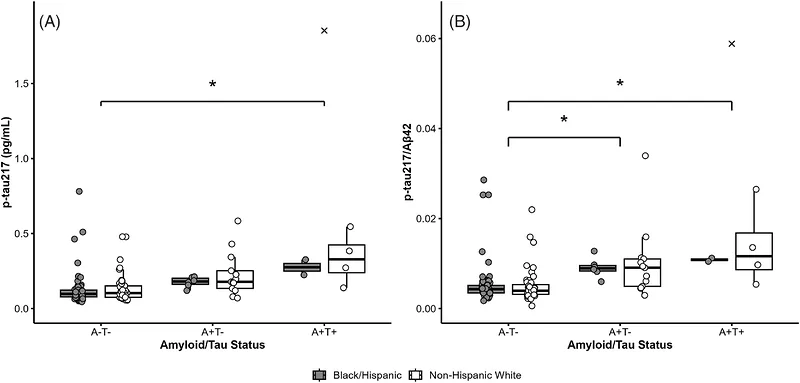 Figure 1. Plasma p‐tau217 levels and p‐tau217/Aβ42 ratios across amyloid/tau status in Black/Hispanic and non‐Hispanic White participants.