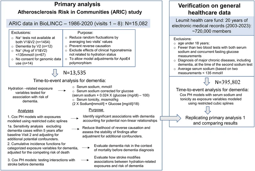 Figure 1. Outline of the study datasets and analyses.