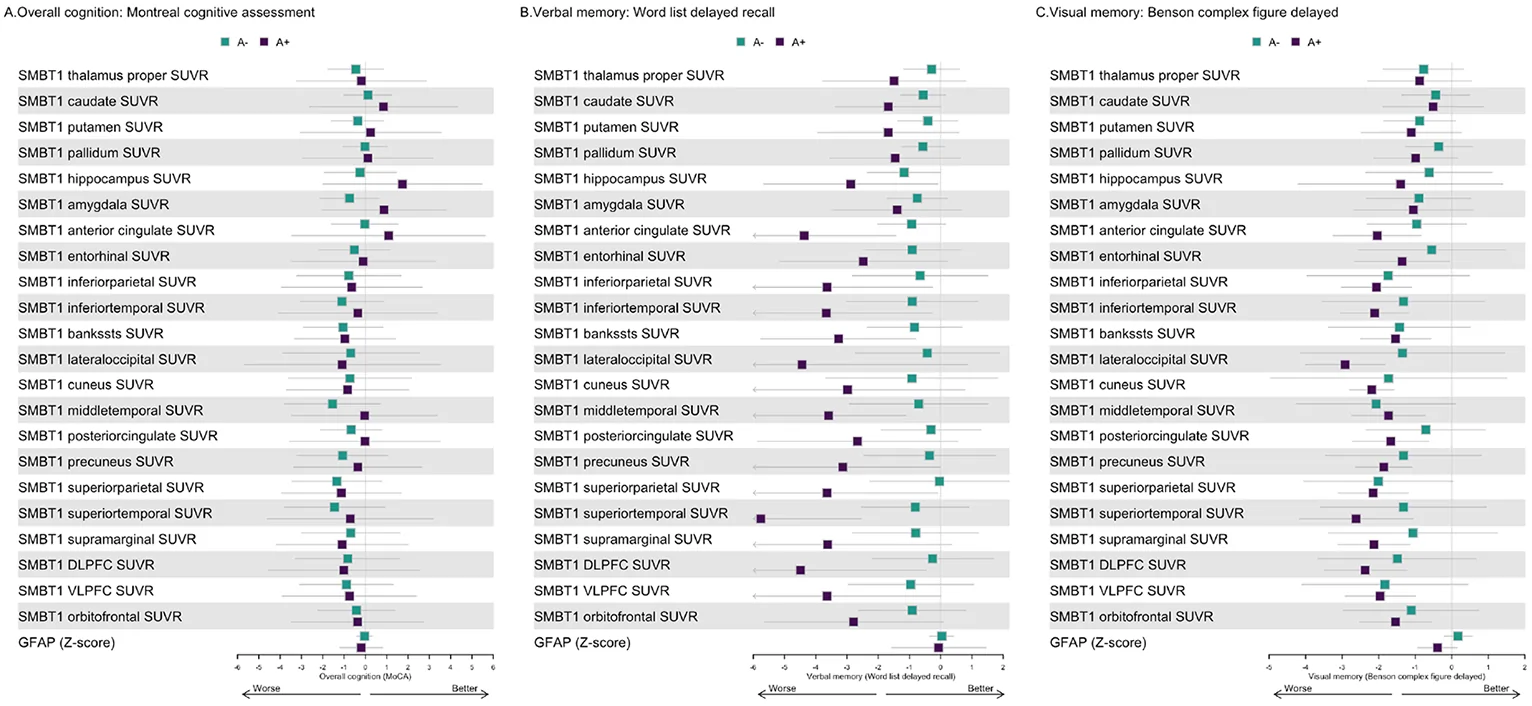 Figure 1 A. Relationship of ¹⁸F-SMBT-1 binding and cognitive functions among non-demented A− vs. non-demented A+ participants.