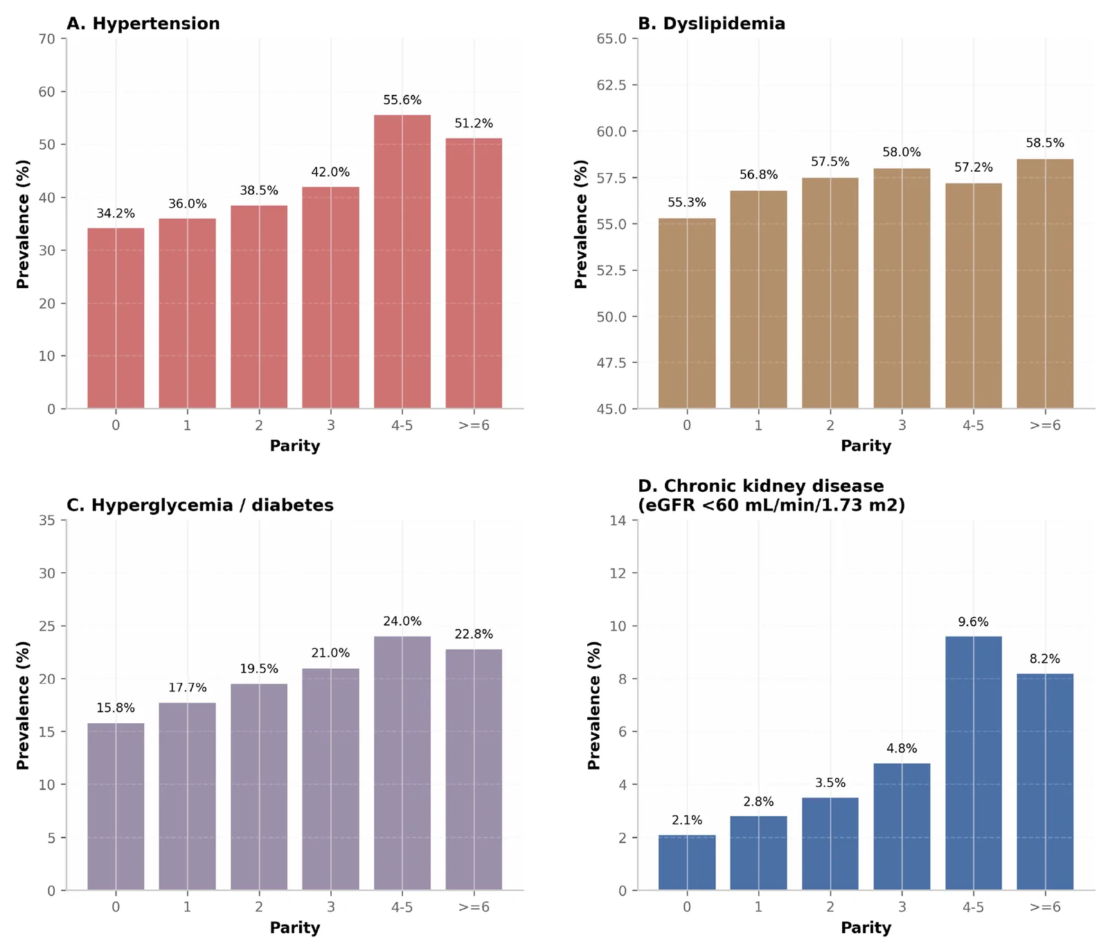 Figure 1. Prevalence of individual CKM syndrome components by parity group.