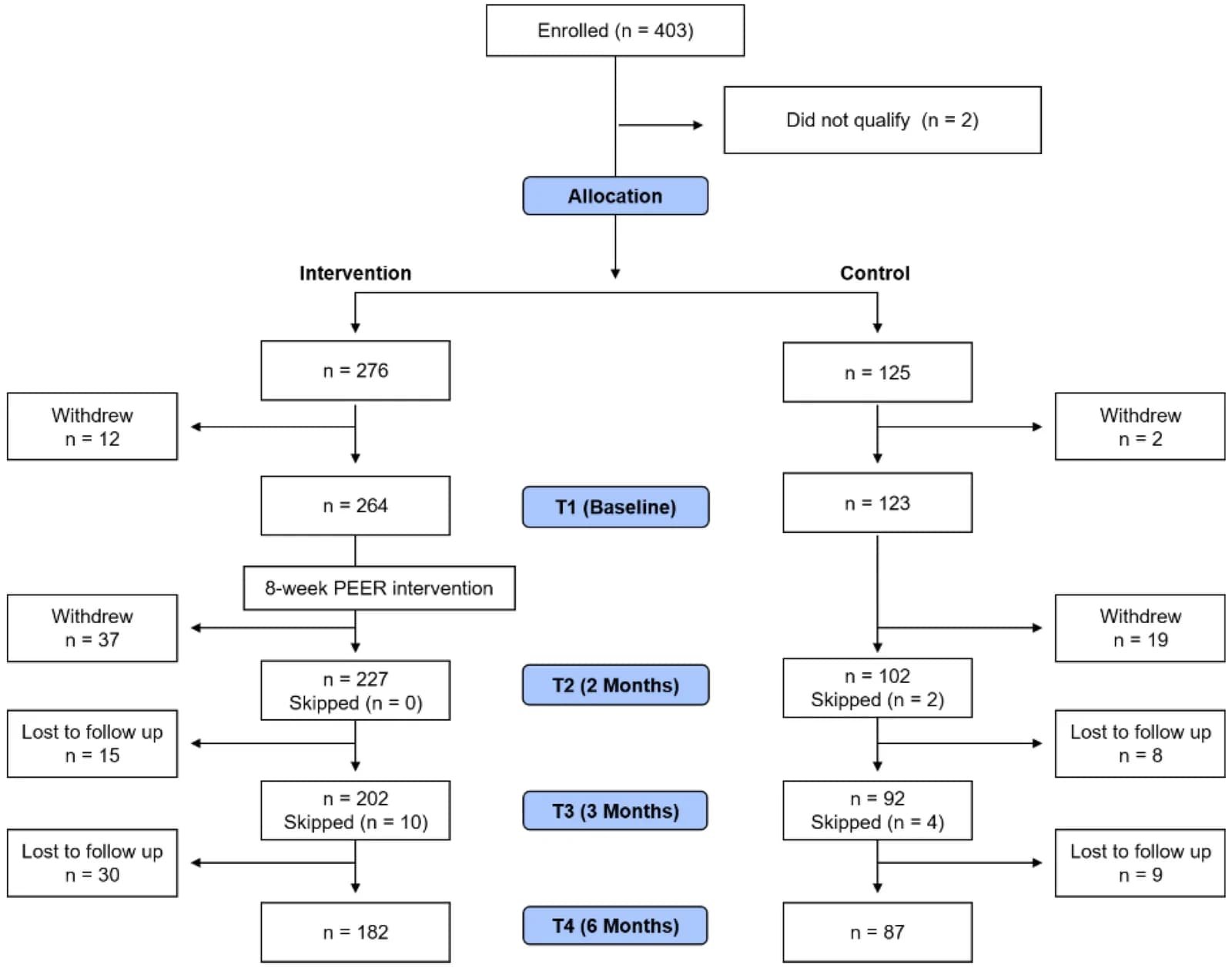 Figure 1. Flow of participants over the four timepoints.