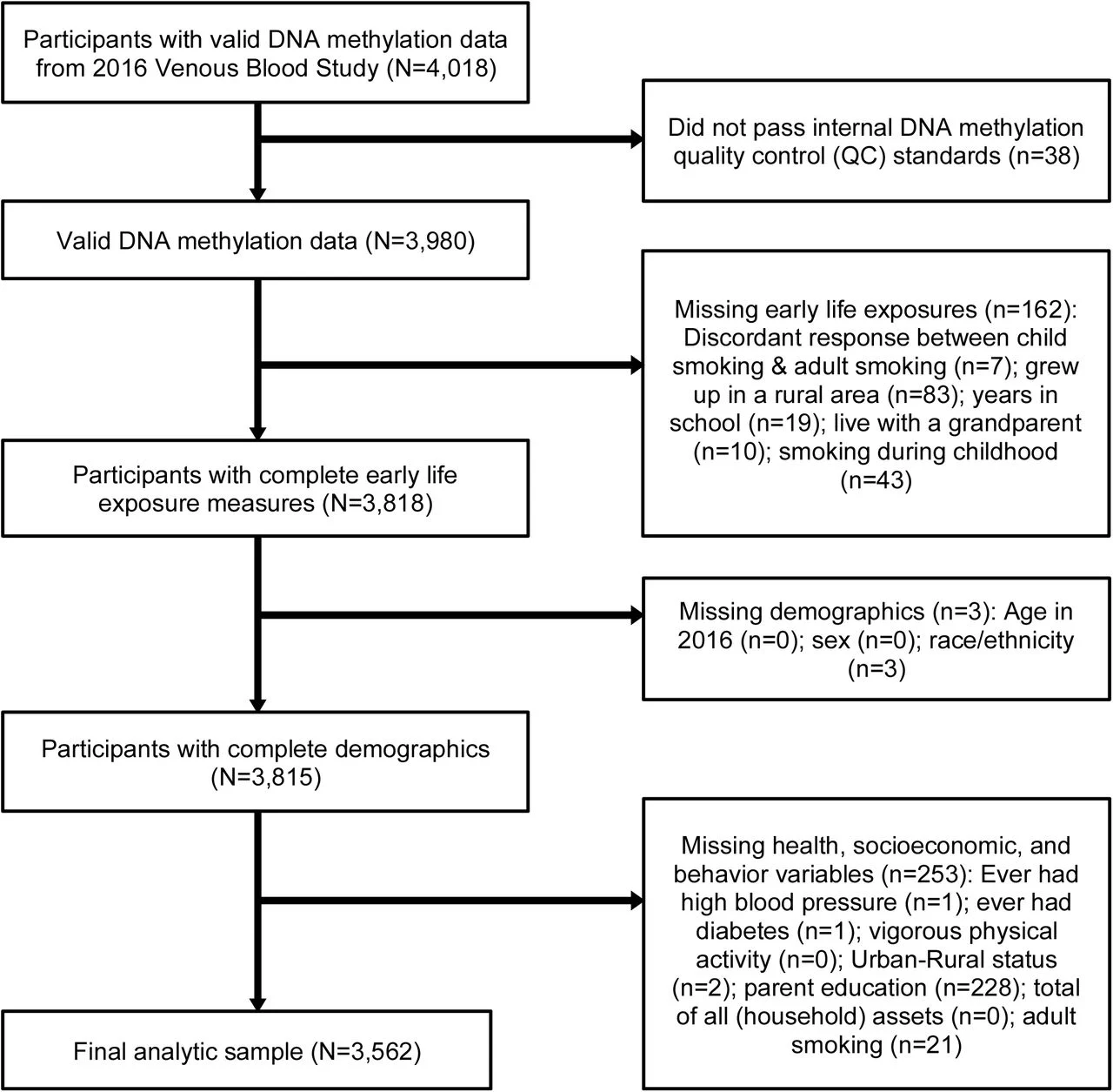Figure 1. Inclusion and exclusion flow chart of participants from the U.S.