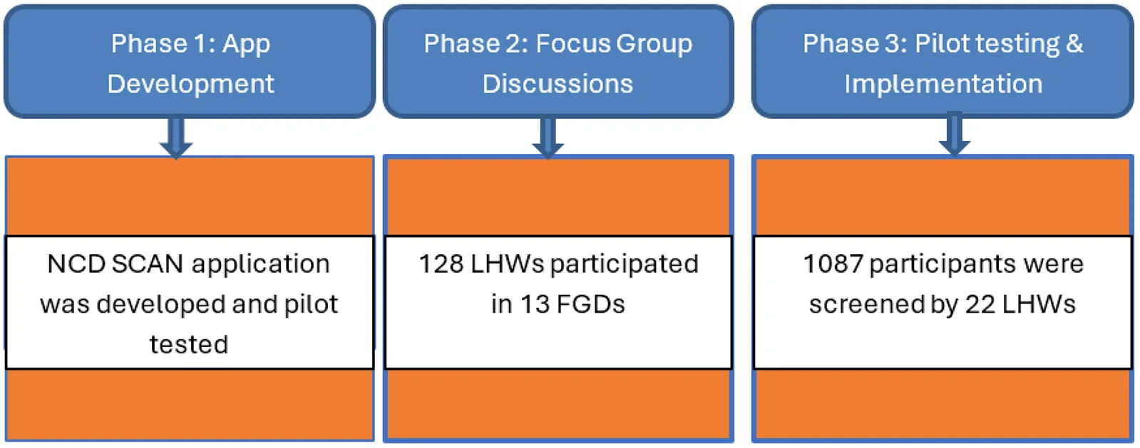 Figure 1. Overview of study phases including app development, LHW engagement through FGDs, and community-level pilot implementation.