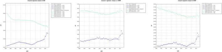 Figure 1. Joinpoint regression analysis of Age-Standardized Incidence, Mortality, and Disability-Adjusted Life Year Rates for Alzheimer’s disease and other dementias in the United States and Group of Twenty…