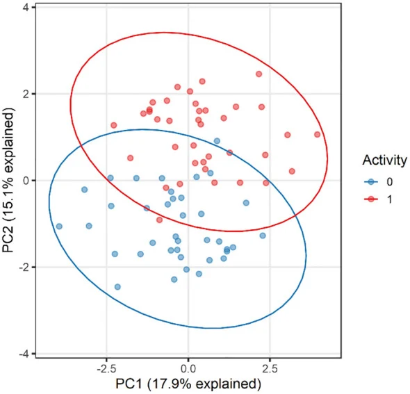 Figure 1. Scores from the multilevel principal component analysis (ml-PCA) are shown for PC1 (17.9% variance explained) and PC2 (15.1% variance explained), with Activity groups (0 = before, 1 = after)…
