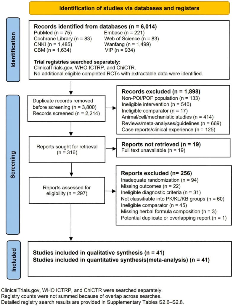 Figure 1. Literature screening process and results (PRISMA 2020 flow diagram).