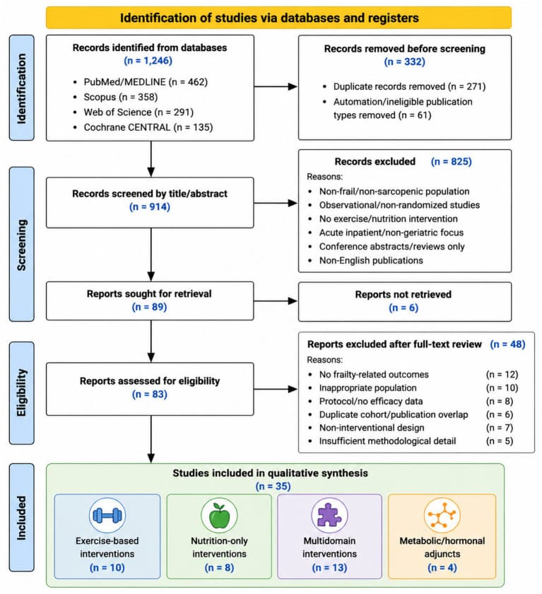 Figure 1. PRISMA 2020 flow diagram of study selection for the systematic review of exercise, nutritional, multidomain, and metabolic interventions targeting frailty and sarcopenia-related outcomes in older…