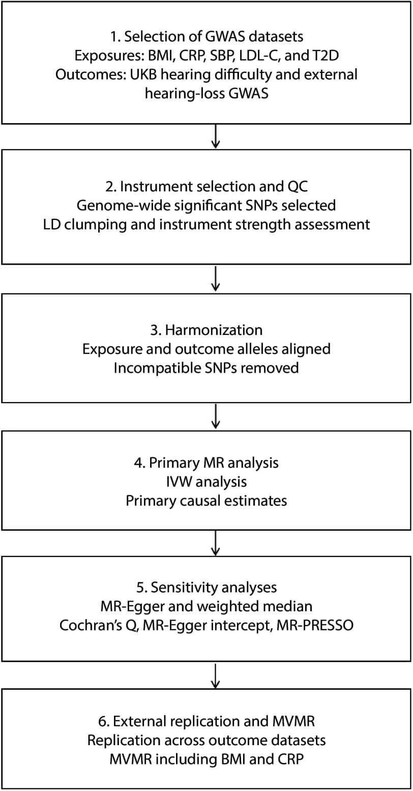 Figure 1. Overview of the MR study design.