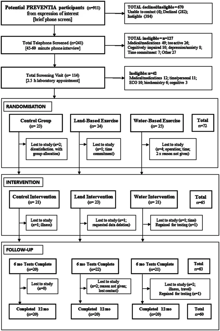 Figure 1. Consort diagram of enrolment into the study.