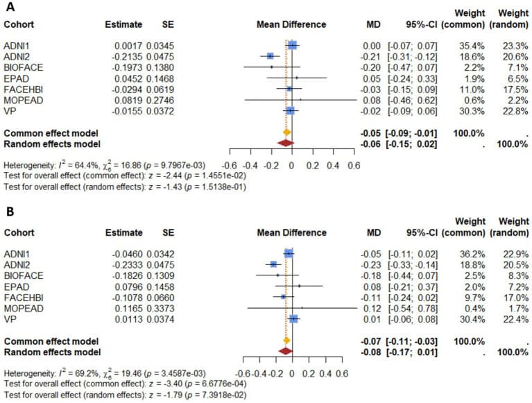 Figure 1. Meta-analysis for the association between AD-PRS and hippocampal subfield volumes.