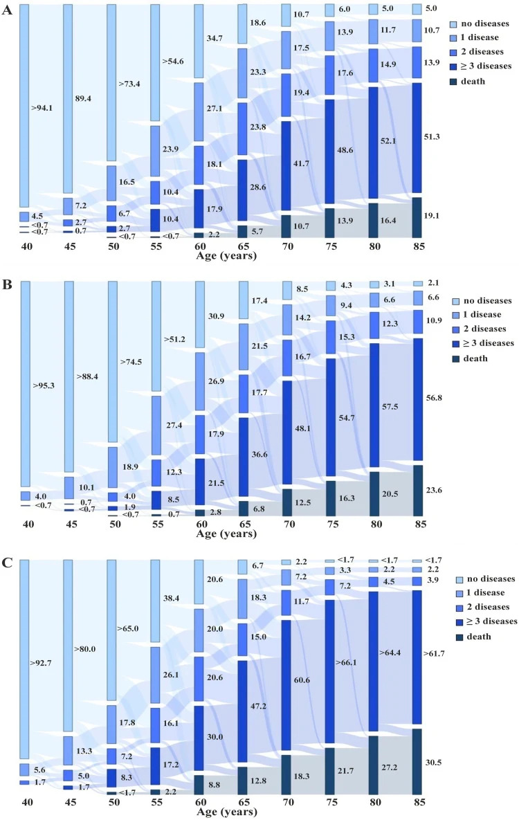 Figure 1. Prevalence (%) of the number of diagnosed chronic diseases in the different age and different baseline BMI classes visualized using Sankey diagrams.