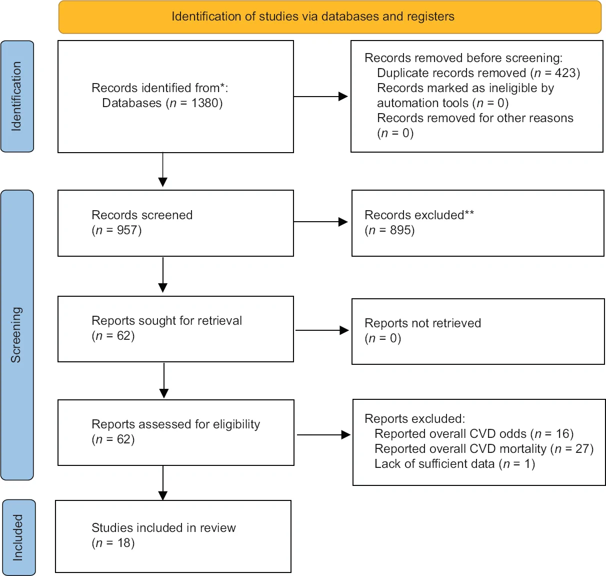 Figure 1. PRISMA 2020 flow diagram for new systematic reviews which included searches of databases and registers only
