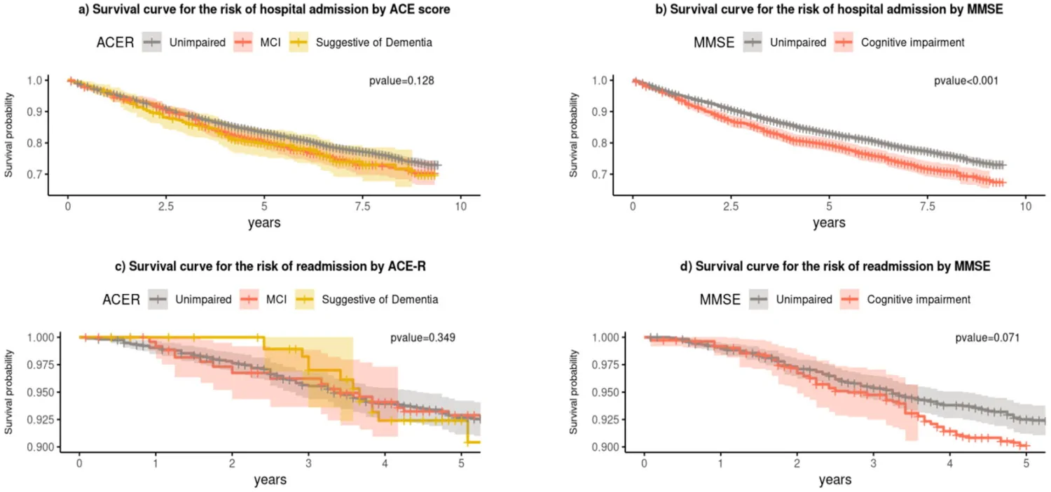 Figure 1. Kaplan Meir Curves for the risk of hospital admissions and readmissions by categories of ACE-R and MMSE scores.