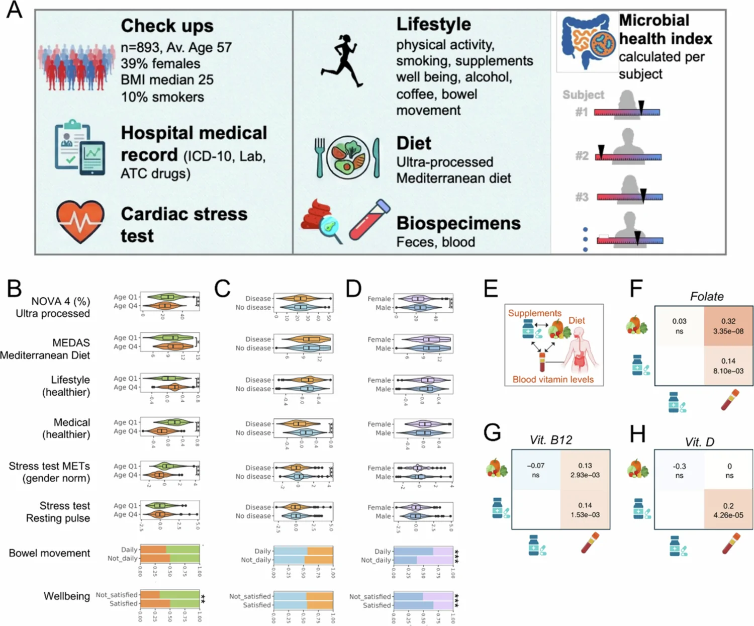 Figure 1. The study design included 893 participants undergoing annual medical checkups.
