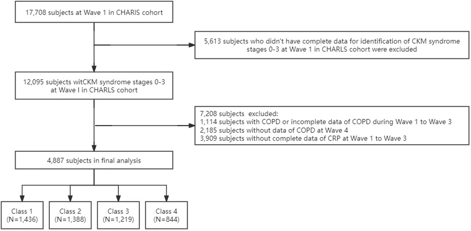 Figure 1. Flowchart of the study population.
