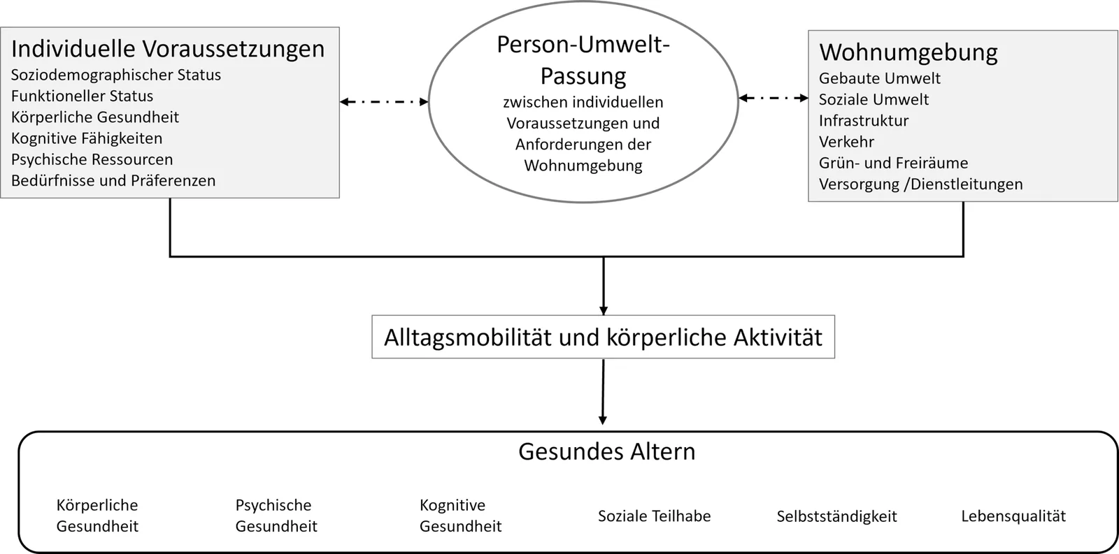 Abb. 1. Konzeptionelle Grundlage für die Untersuchung von Wohnumgebung, Mobilität und gesundem Altern im höheren Lebensalter.