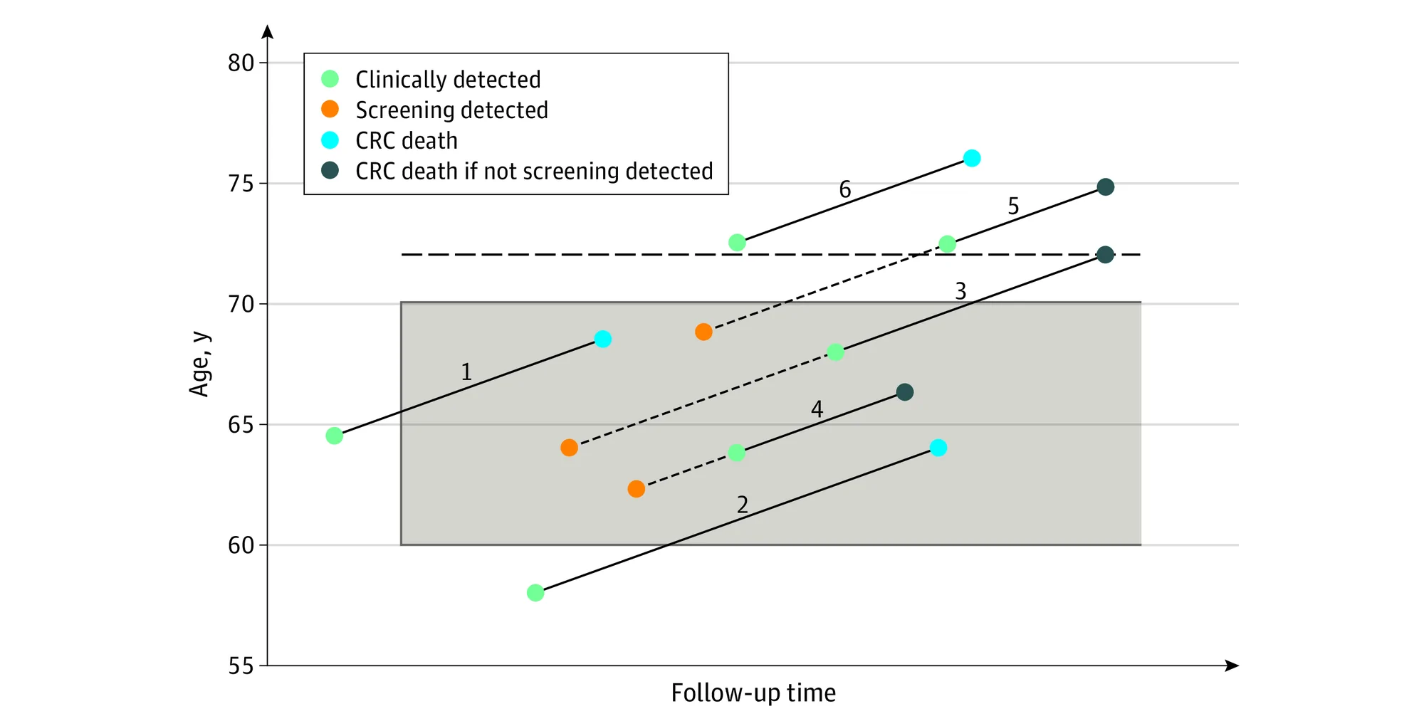 Figure. Schematic Illustration of 6 Colorectal Cancer (CRC) Cases, Either Exposed to Screening (Study Group) or Not (Control Group).