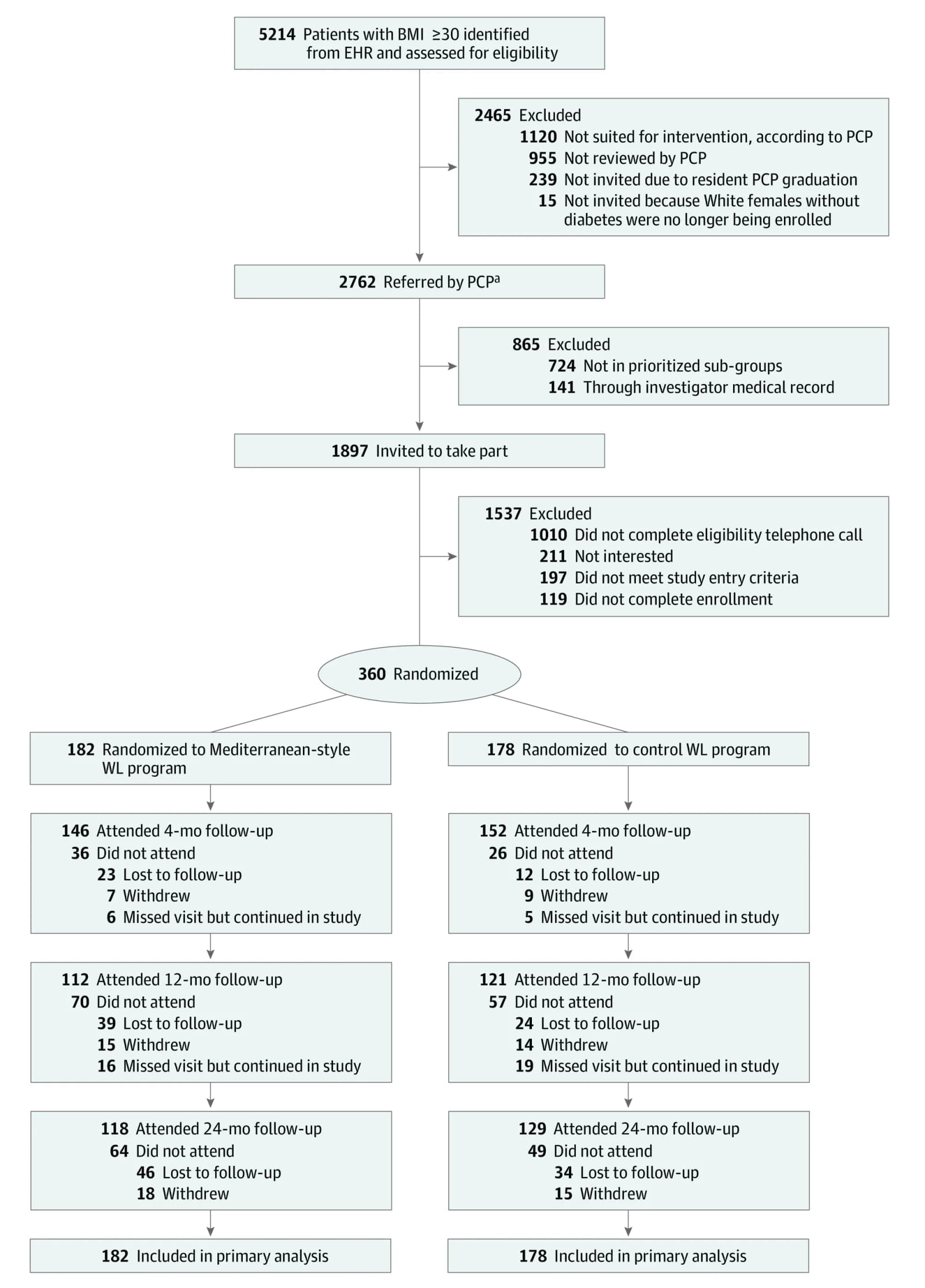 Figure 1. Flowchart of Participants Through the Delicious Eating for Life in Southern Homes (DELISH) Trial.