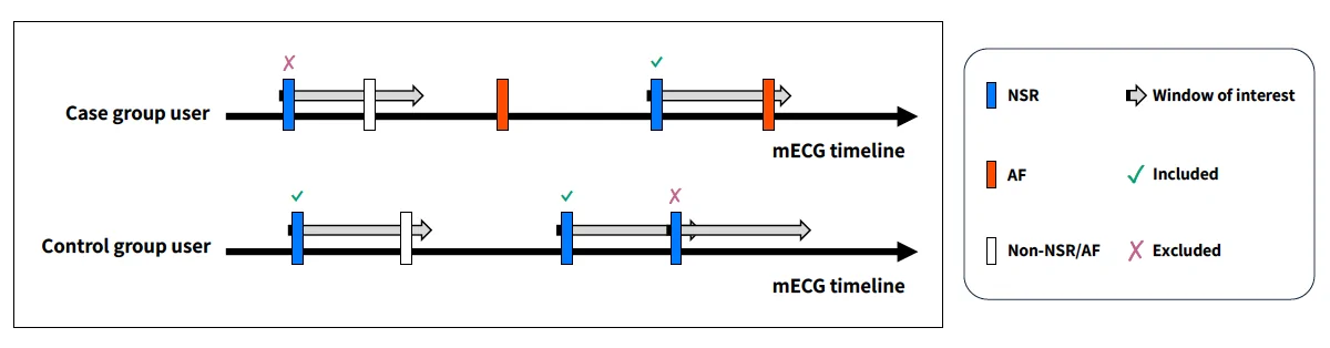 Figure 1. Atrial fibrillation (AF) occurrence labeling and exclusion scheme.