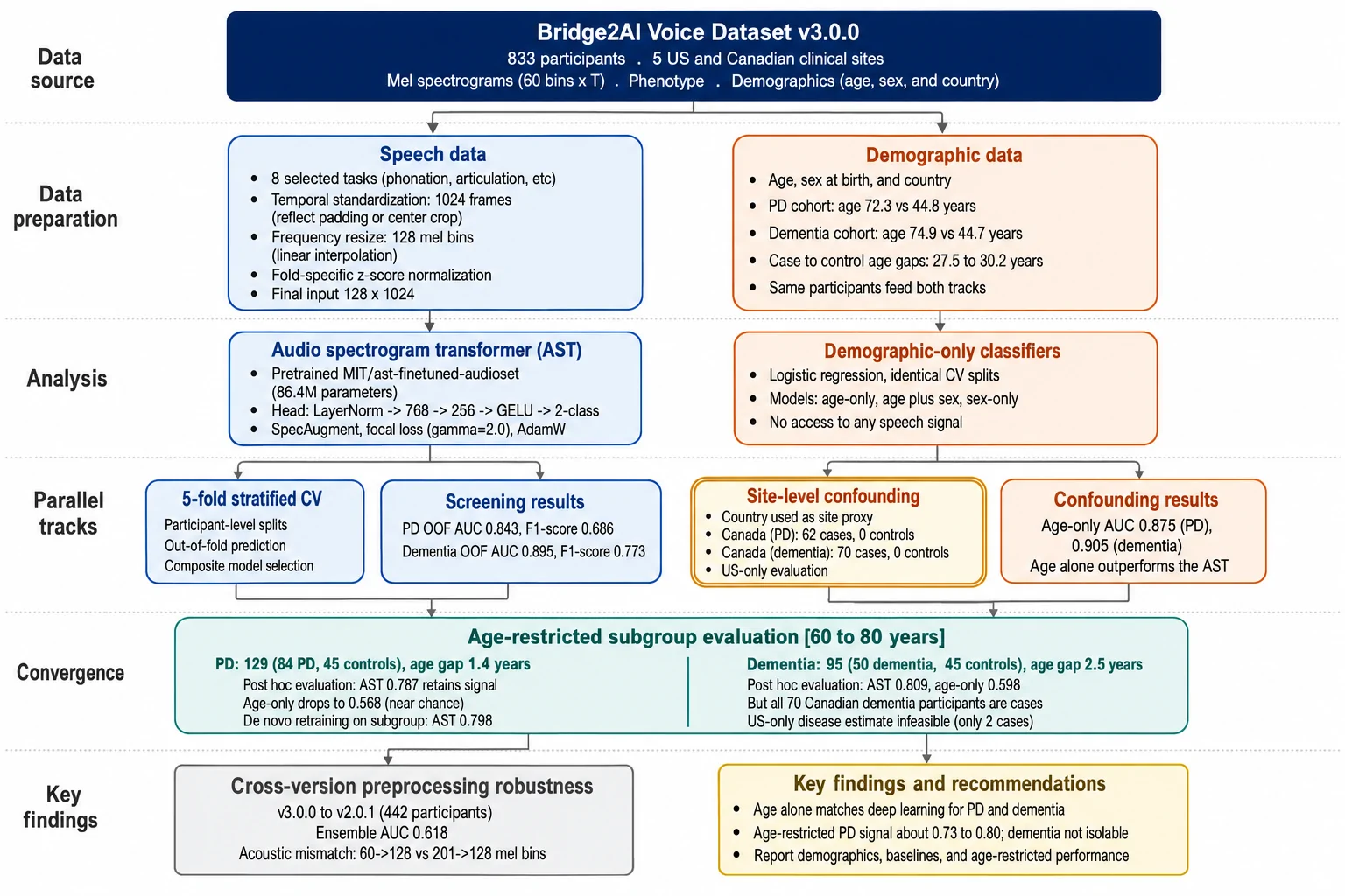 Figure 1. Methodology overview of the demographic confounding analysis framework.