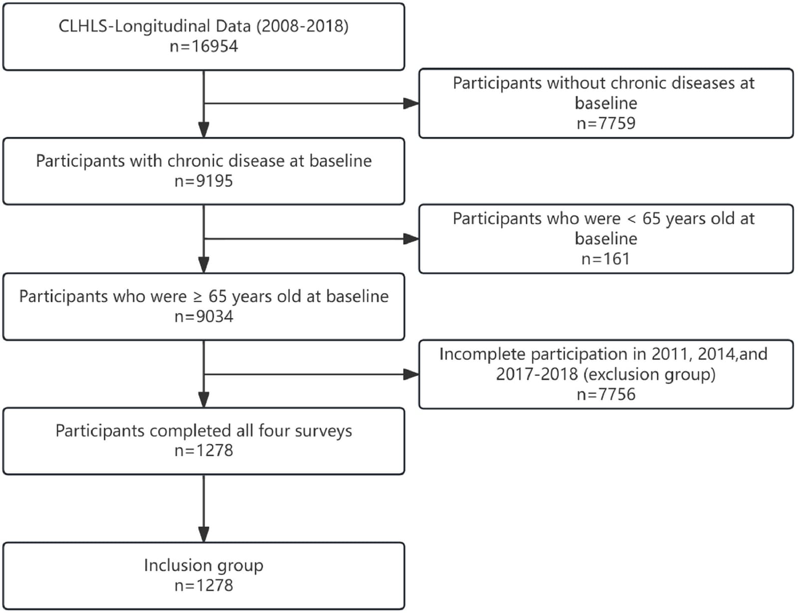 Figure 1 from Archives of Gerontology and Geriatrics