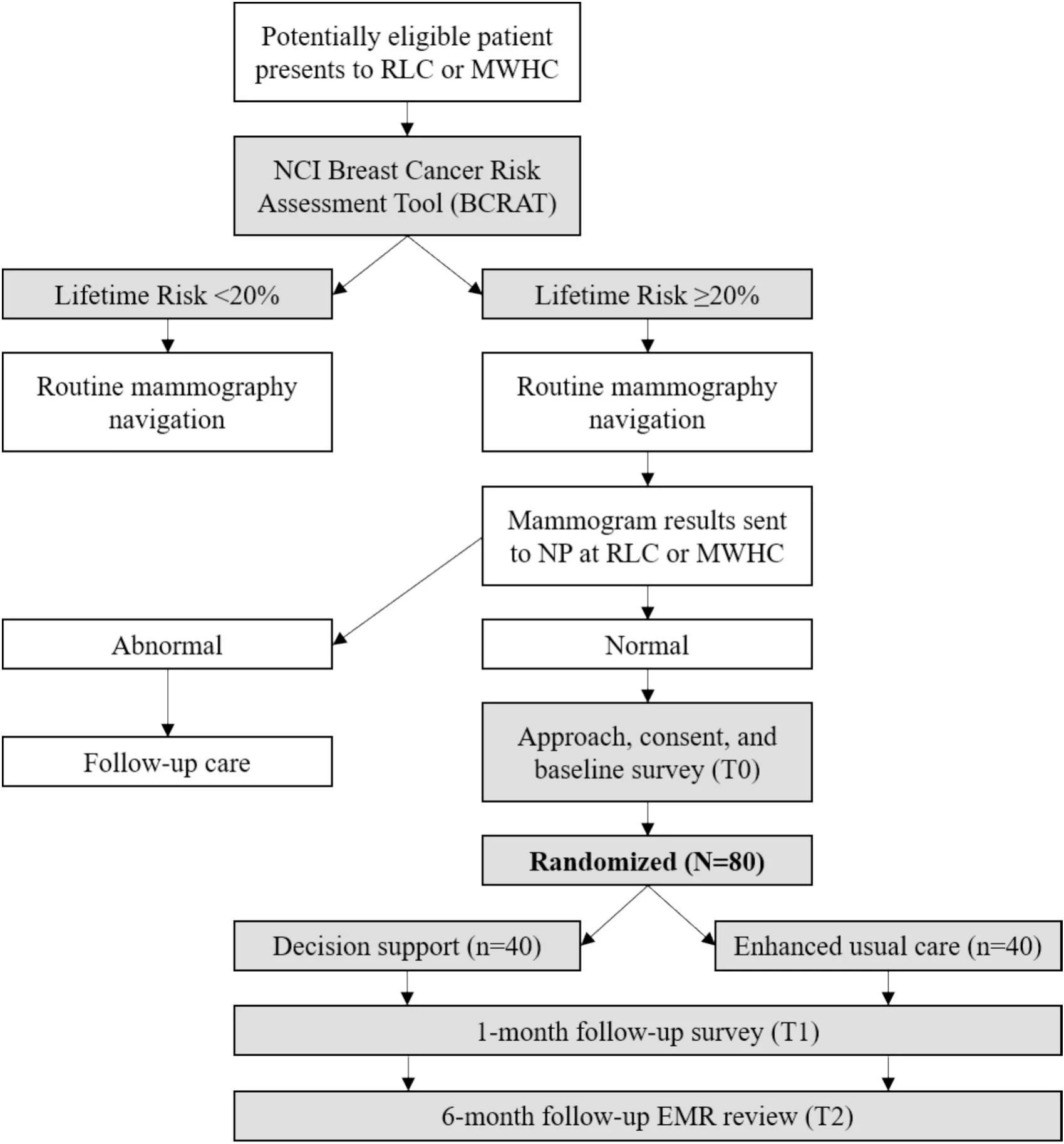 Figure 1 from Contemporary Clinical Trials