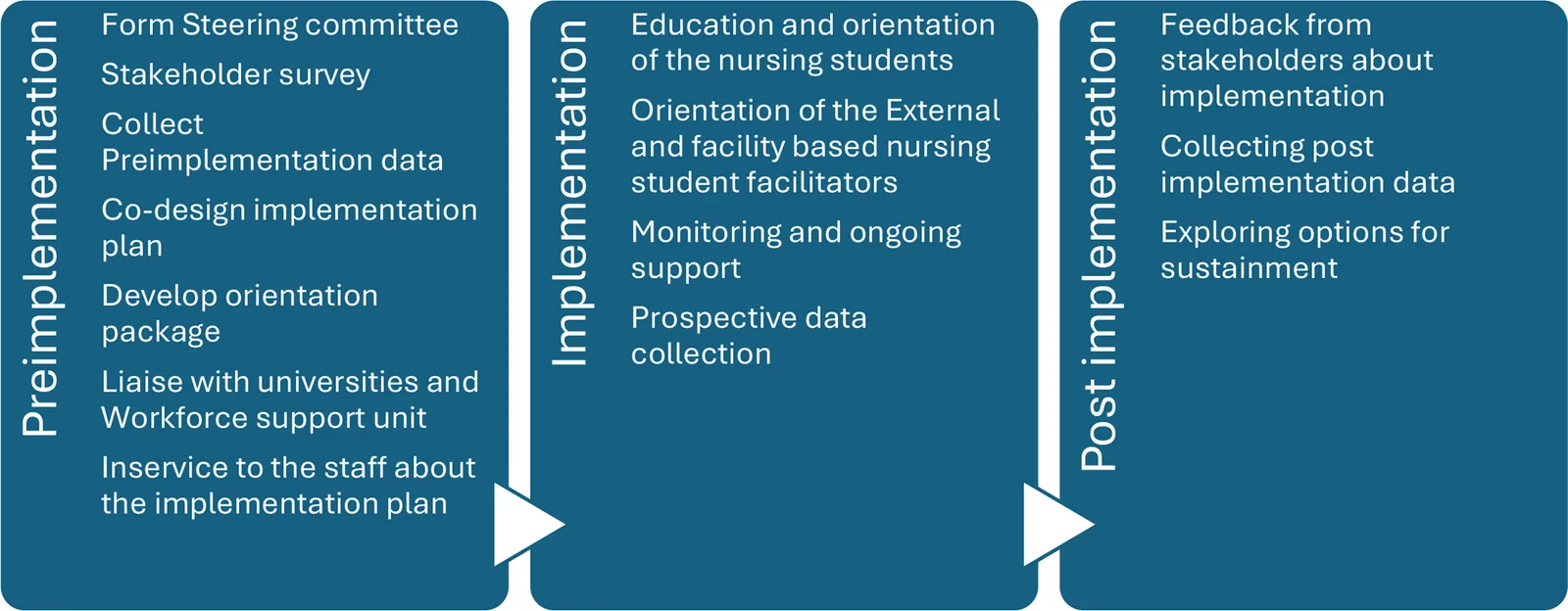 Figure 1. Components of the three phases of the Implementation.
