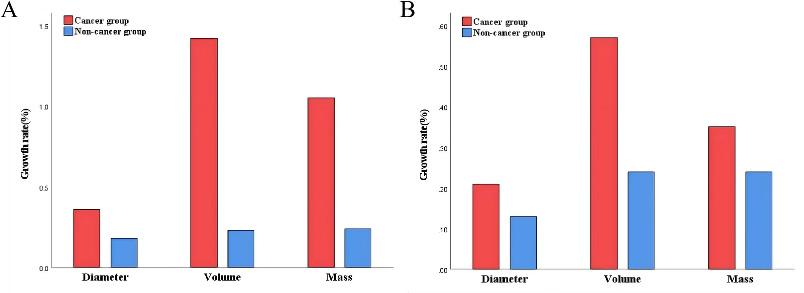 Fig. 1. Progression of diameter, volume, and mass in SSNs.
