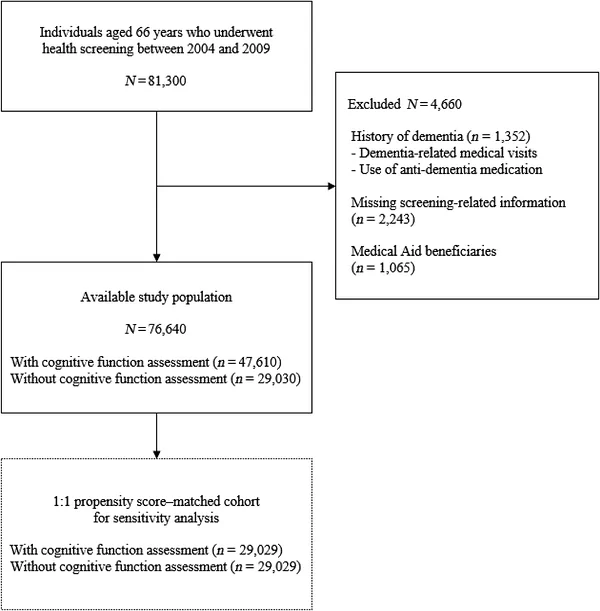 Figure 1. Flow chart of study participants displaying inclusion and exclusion.