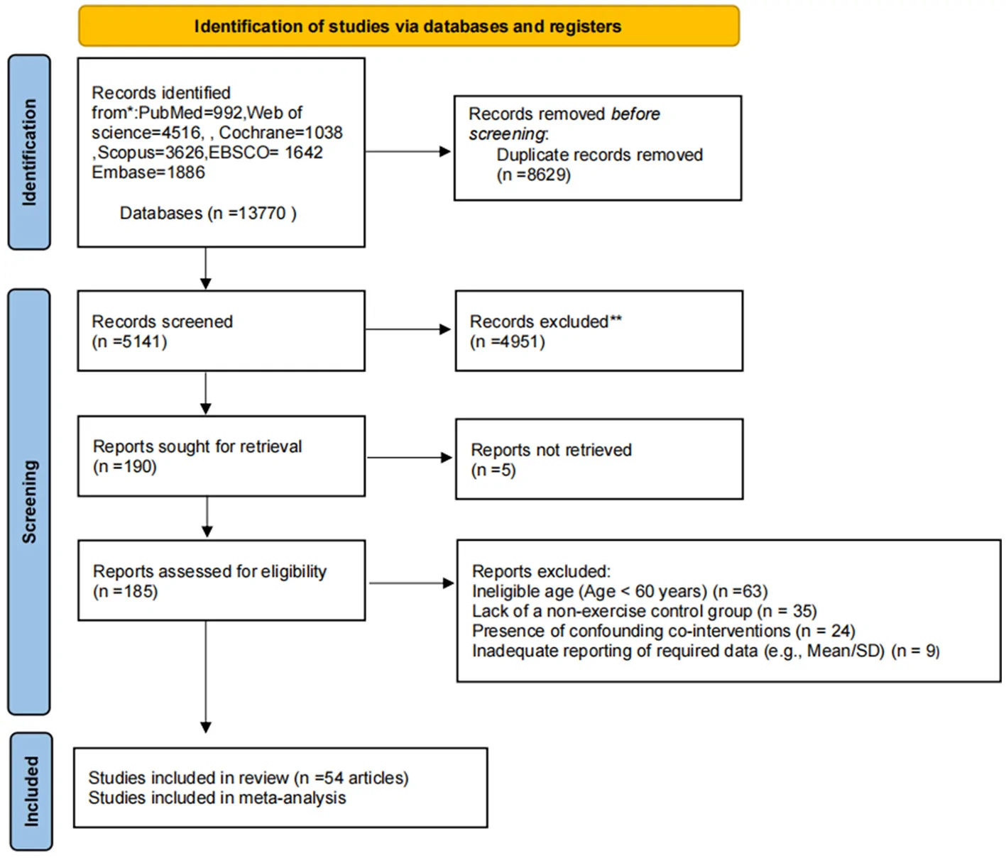 Figure 1. PRISMA flowchart of included studies.