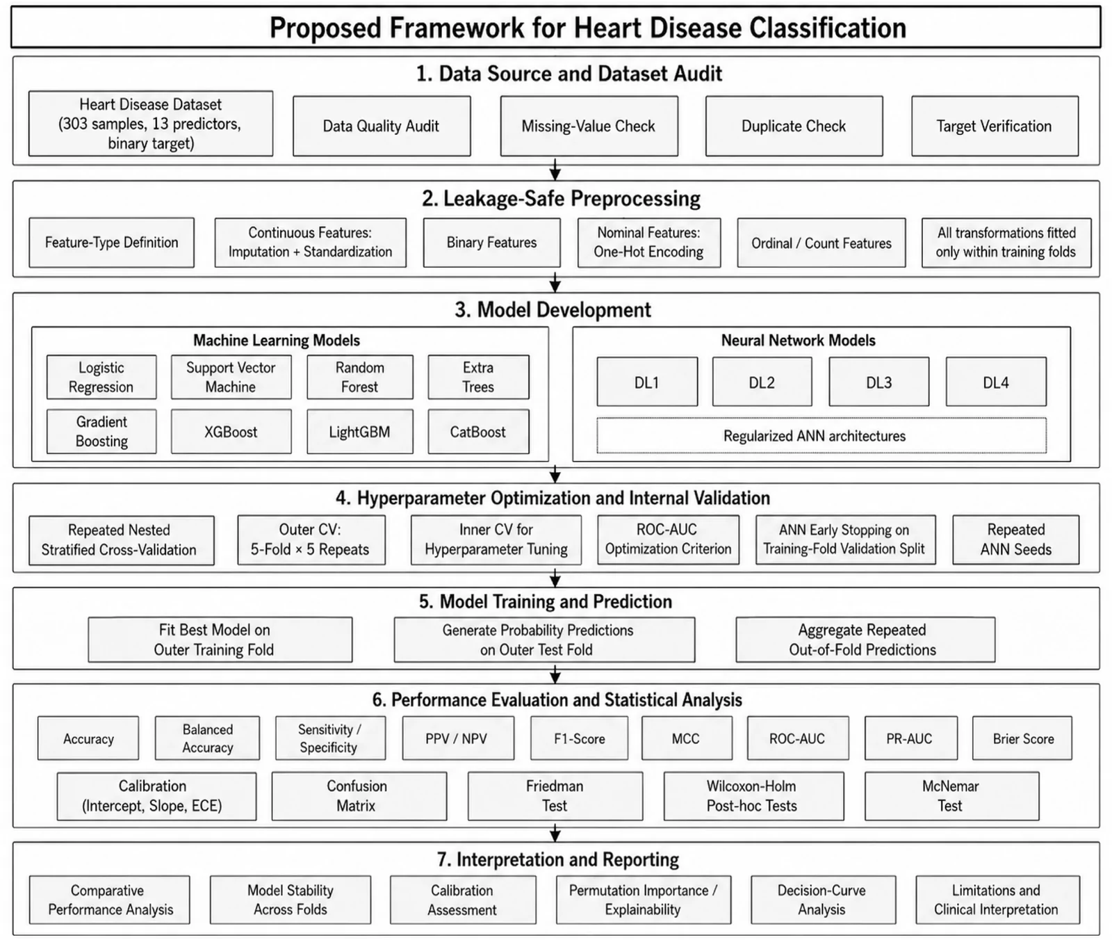 Figure 1. Proposed framework for heart disease prediction.