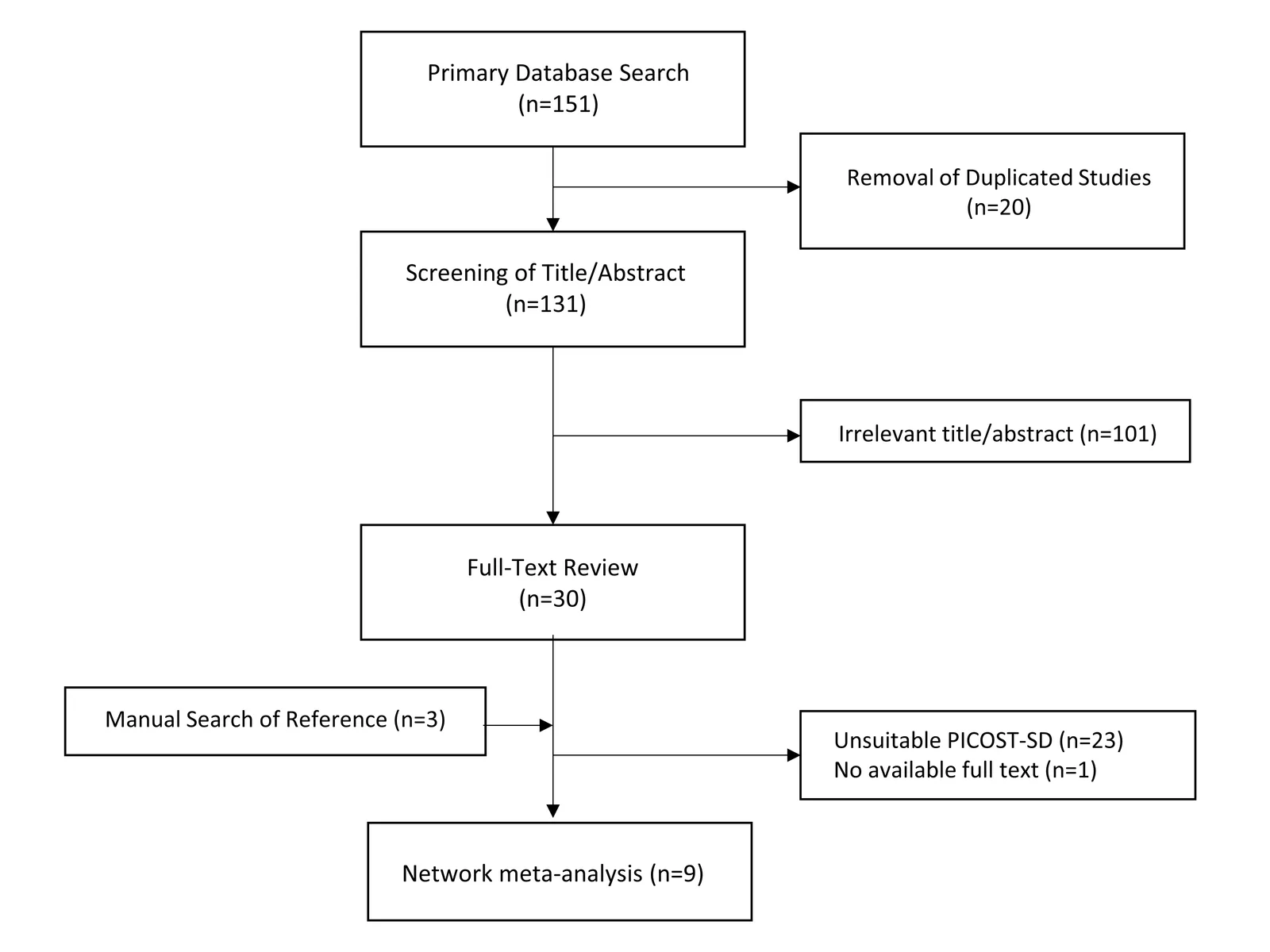 Figure 1. Database search and study selection process.
